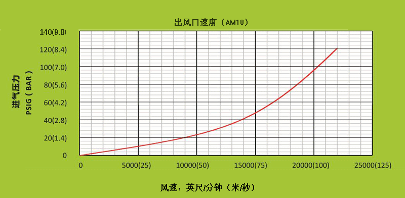 AM10空氣放大器不同進氣壓下，出風口處的風速.gif