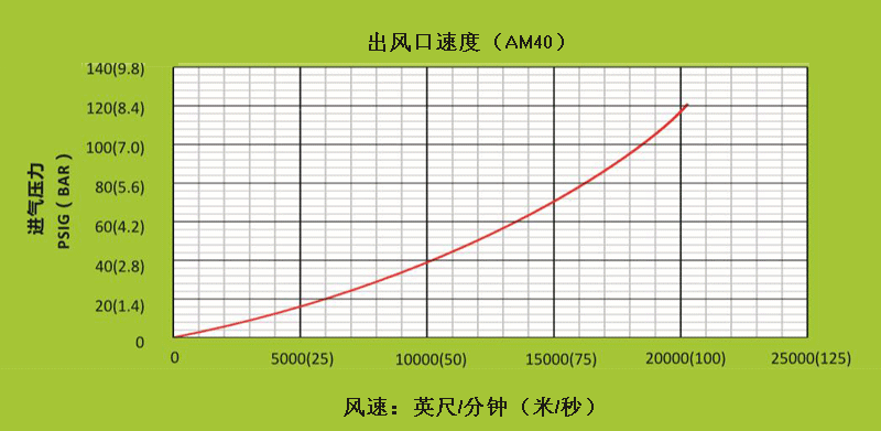 AM40不同進氣壓下，出風口處的風速.gif