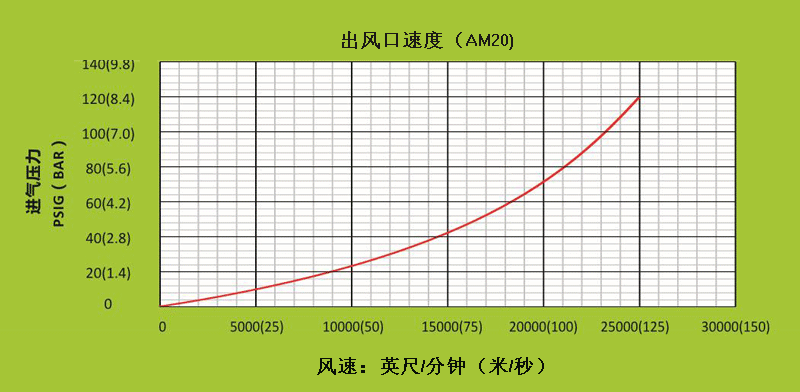 AM40不同進氣壓力下，出風口處的風速.gif