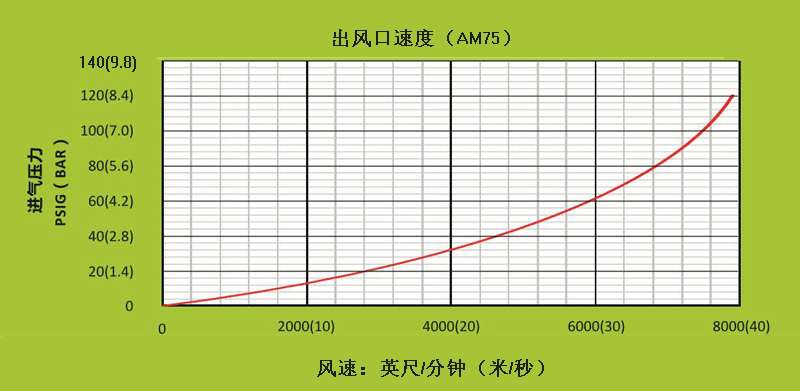 AM75不同進氣壓力下，出風口處的風速.gif