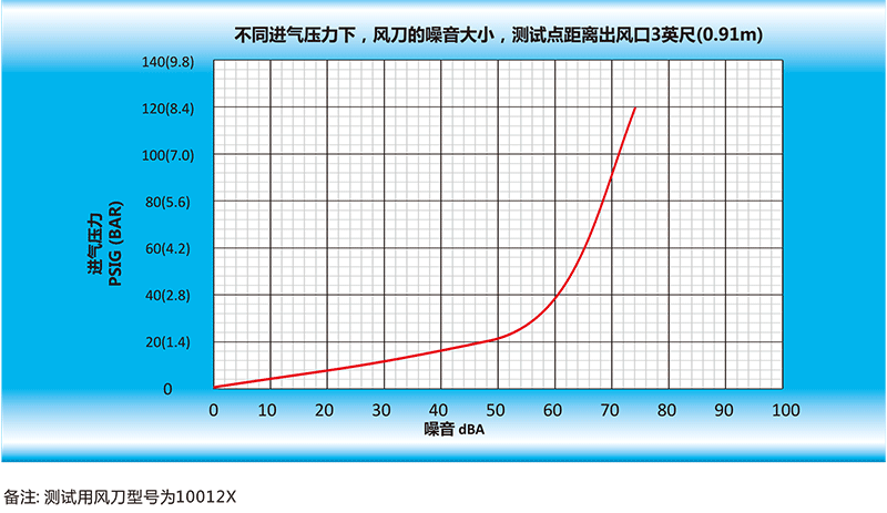 風(fēng)刀的噪音大小，測試點(diǎn)距離出風(fēng)口英尺（0.91m）.gif