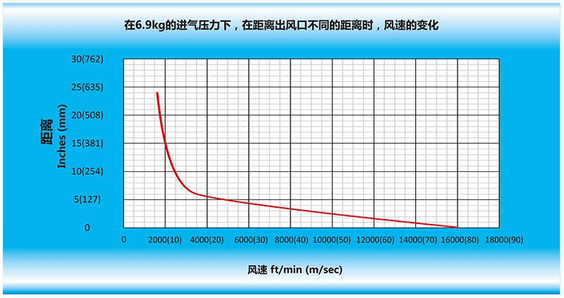 在6.9kg的進(jìn)氣壓力下，在離風(fēng)刀出風(fēng)口不同的距離時(shí)，風(fēng)速的變化.gif