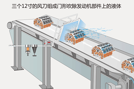 三個(gè)12寸的風(fēng)刀組成門形吹除發(fā)動(dòng)機(jī)部件上的液體.gif