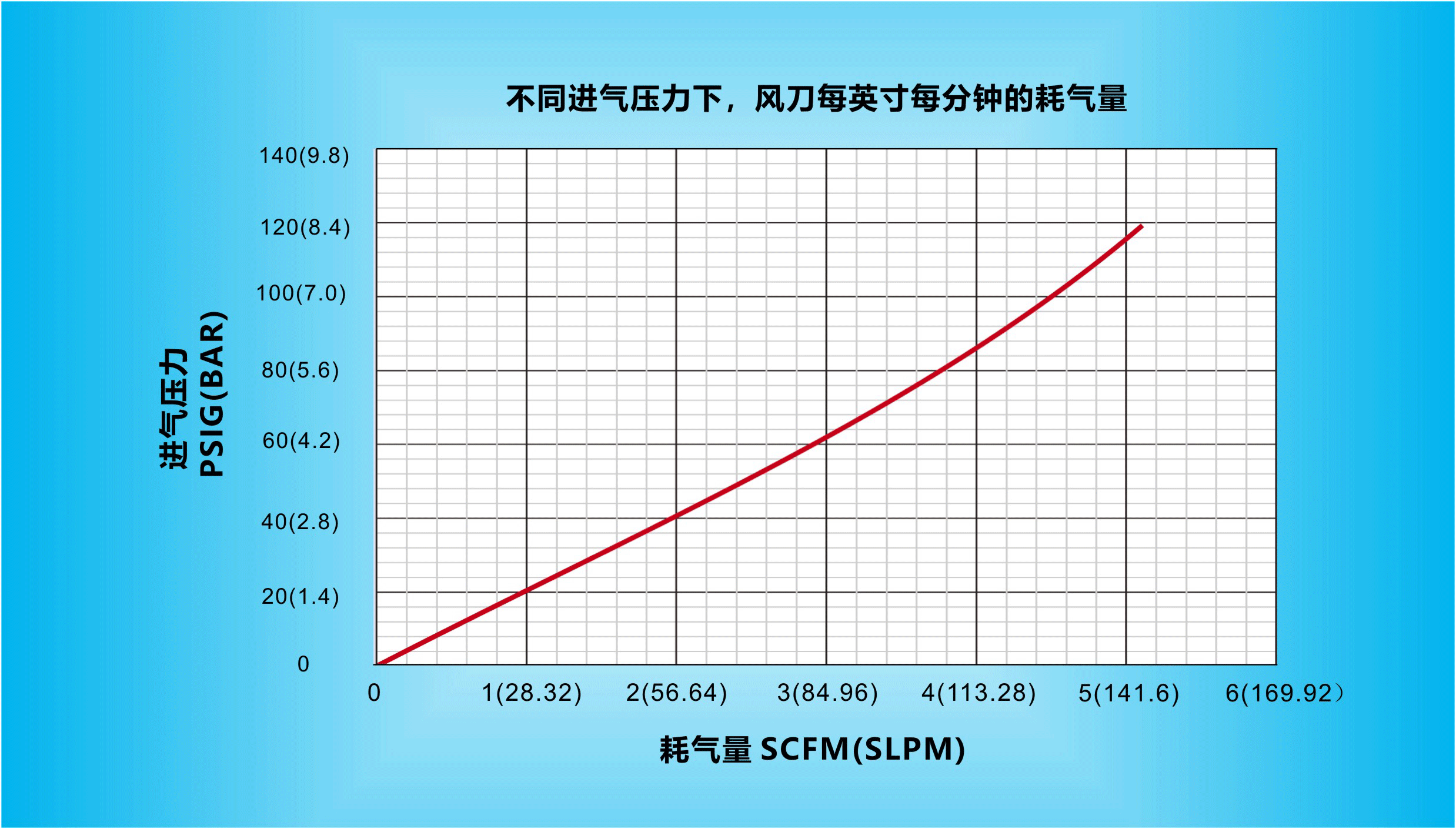 在不同進氣壓力下，納克斯（Nexflow）標準風刀每英寸每分鐘的耗氣量.gif