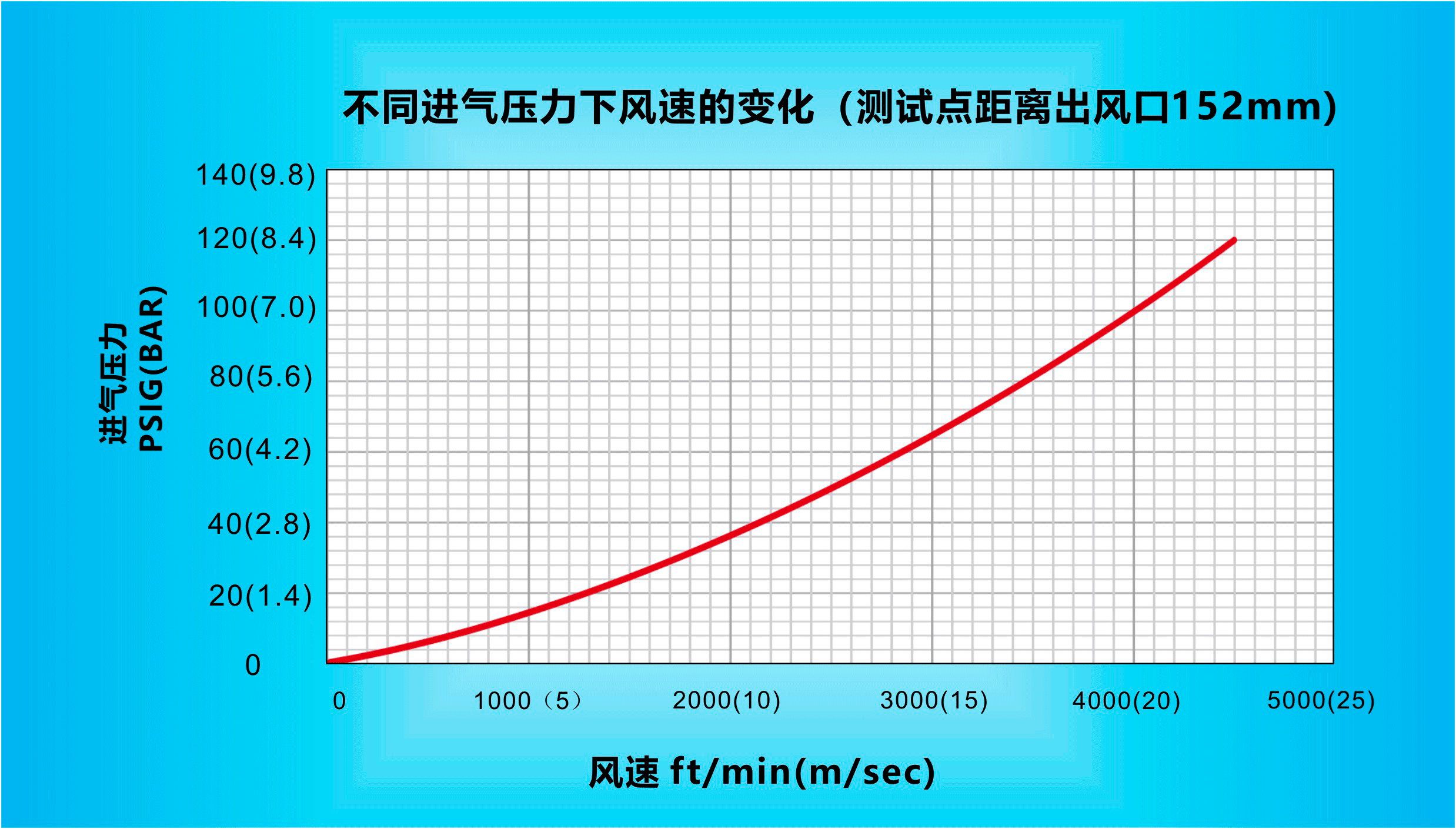 納克斯（Nexflow）標準風刀在不同進氣壓力下風速的變化（測試點距離出風口152mm）.gif