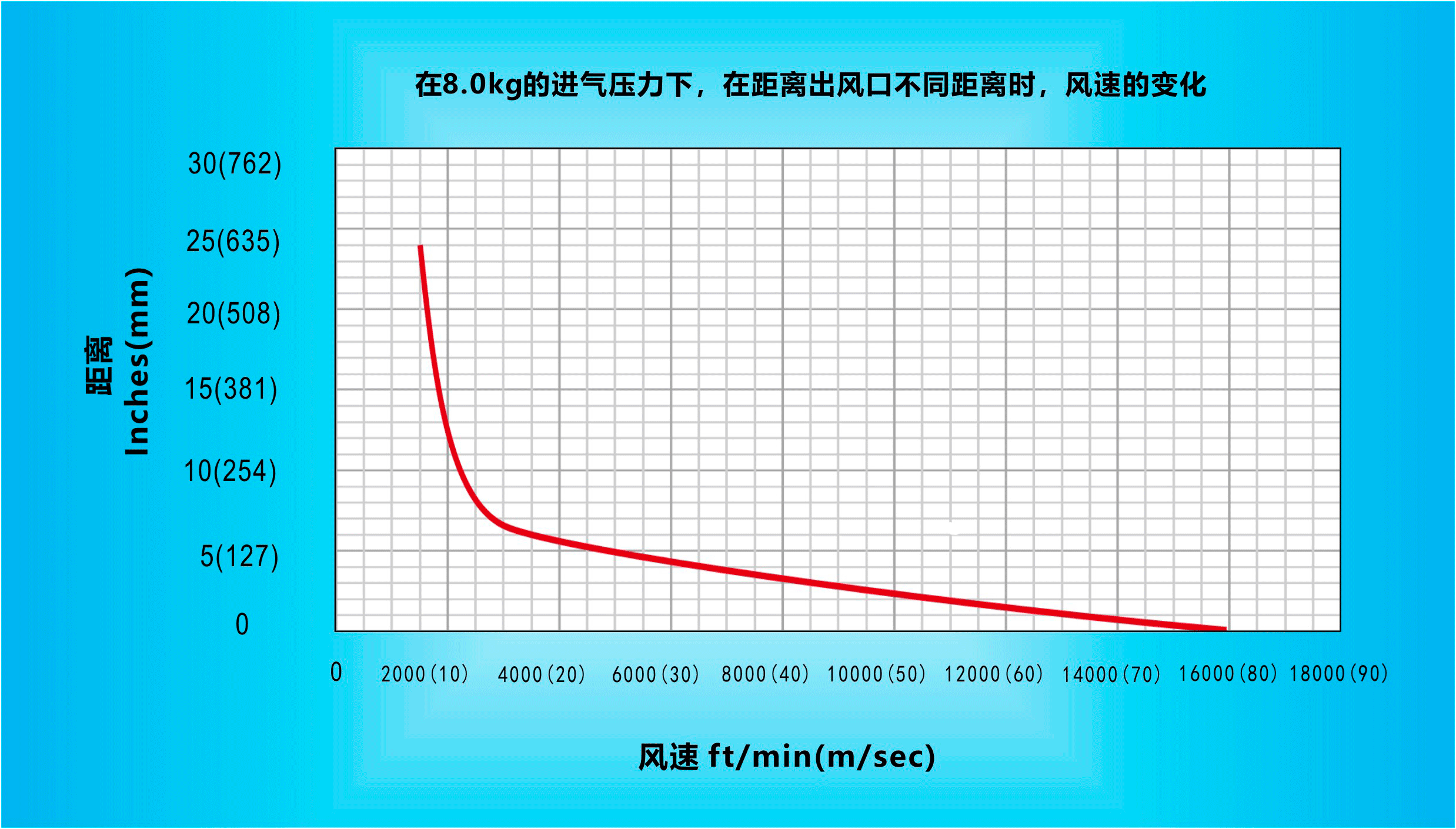 納克斯（Nexflow）標準風刀在8.0KG的進氣壓力下，在距離出風口不同距離時，風速的變化.gif